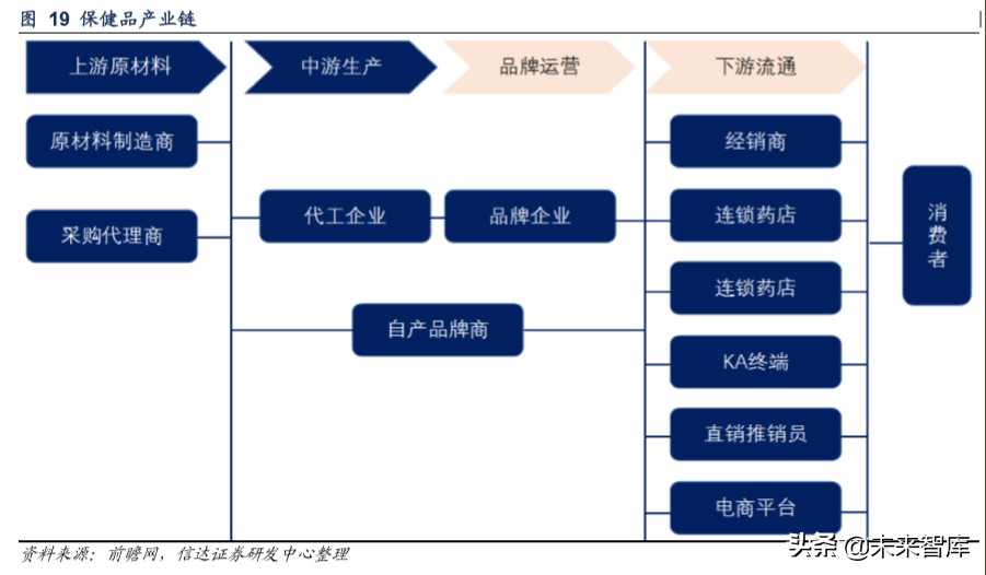 保健品行业洞察,保健品行业调研