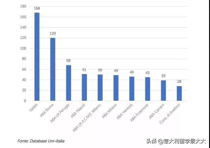 米兰新美术学院位置,米兰新美术学院硕士