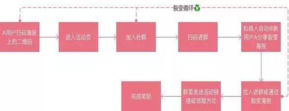 互联网营销有效流量思维案例,生鲜农品电商最快的流量裂变模式