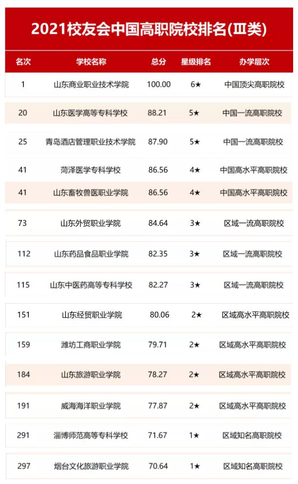 山东商业职业技术学院综评好上么,山东职业学院和山东商职哪个好
