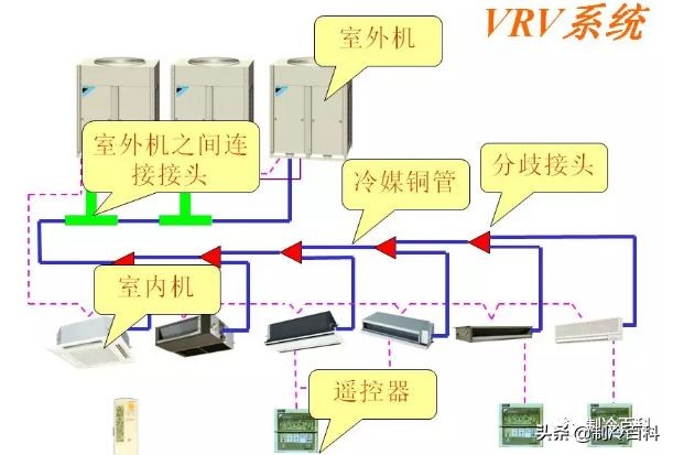 多联机空调优缺点是什么,多联机空调与中央空调的区别