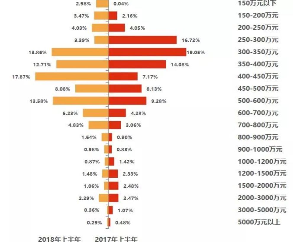 深圳华侨城楼盘值得买吗,深圳华侨城豪宅成交价3亿