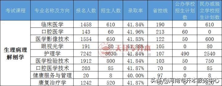 河南专升本医学类专业分数线,专升本河南各专业本科分数线