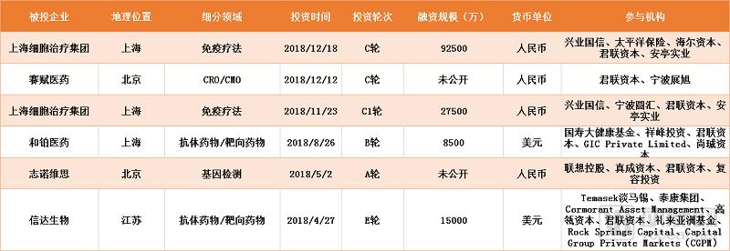 跟着做！越花越有钱！2018年顶级投资机构都投了哪些生物项目？