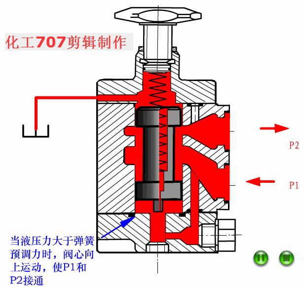 液压阀门工作原理动图大全,各种液压阀名称和实物图片
