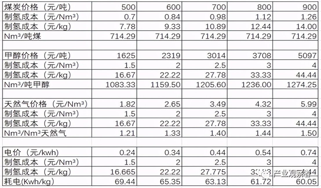 氢能安全及应用展望,氢能的可行性