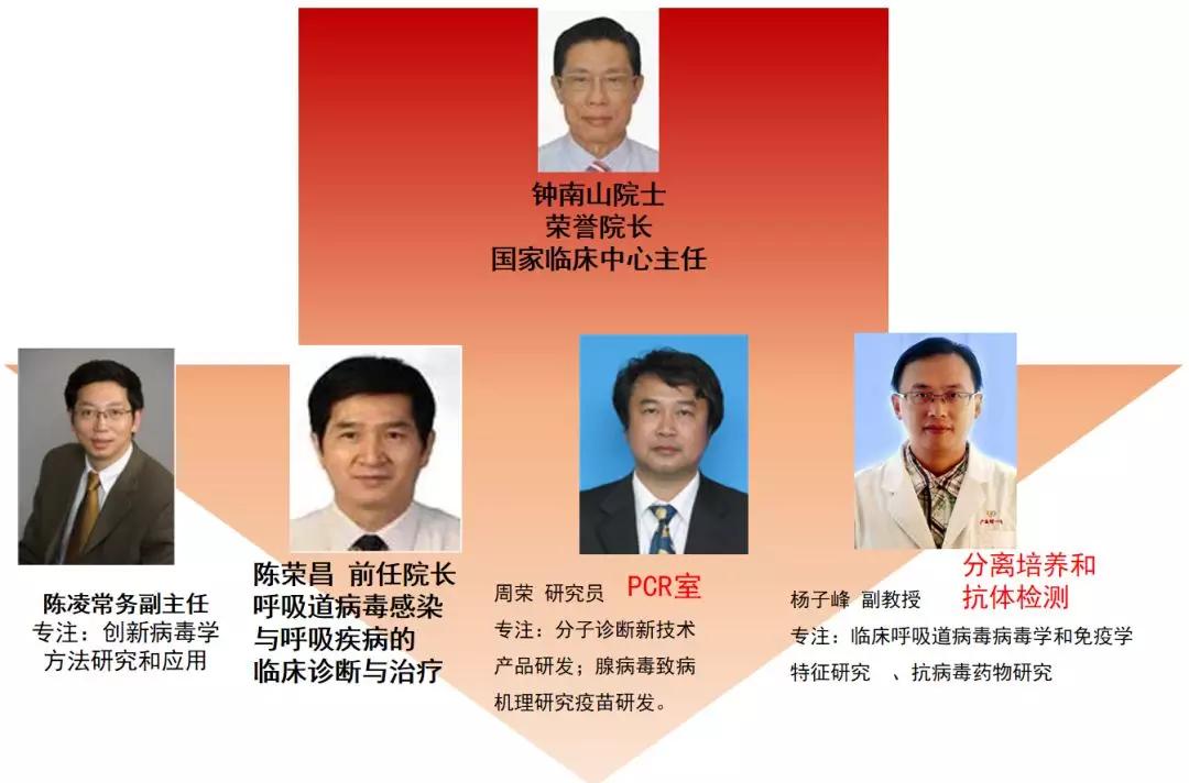 陈荣昌在哪个医院,陈荣昌广州呼吸疾病研究所所长