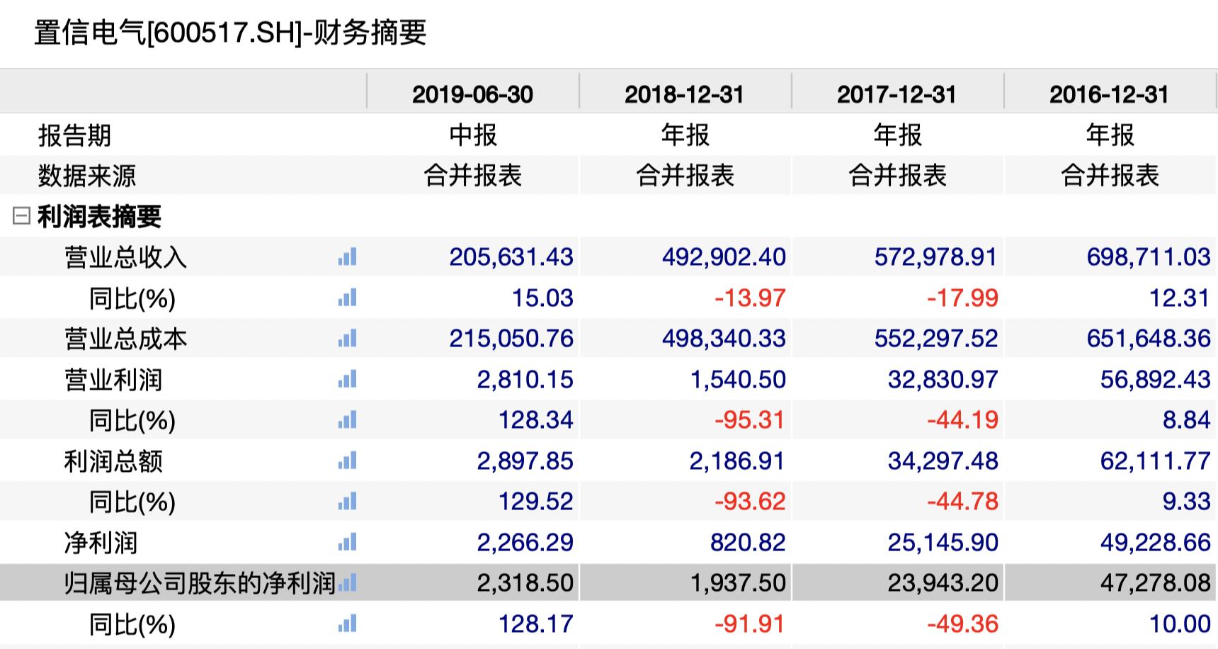 置信电气亏损吗,置信电气为什么会暴跌
