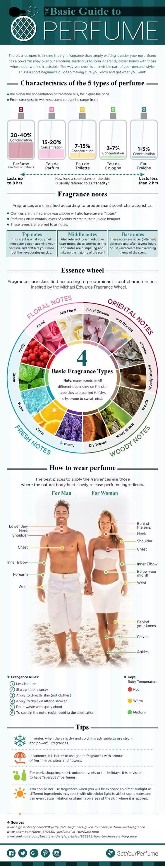 如果一生只选一瓶香水丨你千万不能选错味道