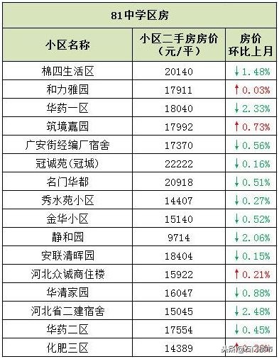 吐血实调：石家庄双片学区房调研（长安区）：最高3.1万还在上涨