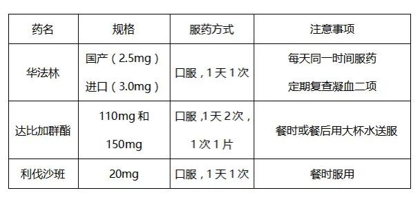 房颤患者口服药管理,房颤管理