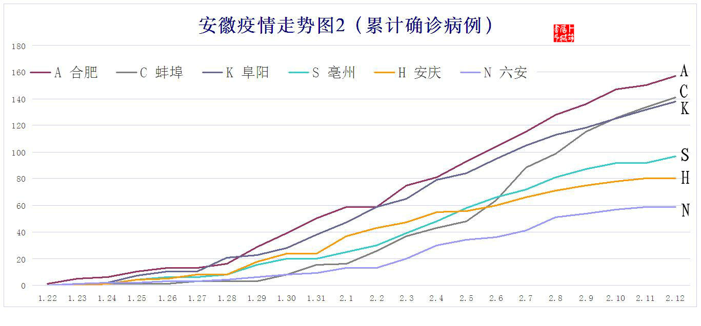 安徽最新疫情趋势预测分析,安徽疫情柱状图及分析