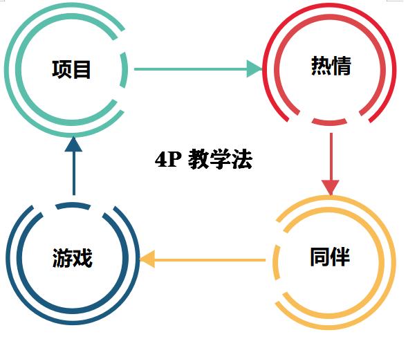 孩子不会举一反三？《3Idiots》启示：运用4P教学法，提升创造力