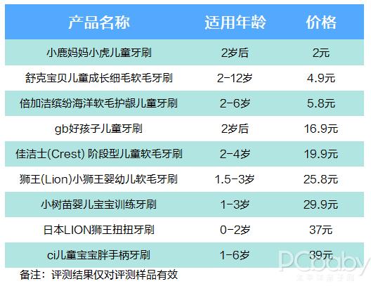 九款儿童电动牙刷测评,9岁儿童牙刷品质