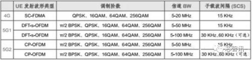 华为5g核心技术测试,华为完成5g-a全部功能测试