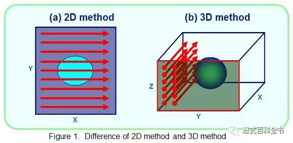 磁共振跟三维ct有什么区别,磁共振2.0t和3.0t哪个效果清楚