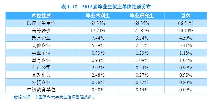 本科生就业率达95.99%,中国医科大学2019届毕业生就业现状大揭秘!
