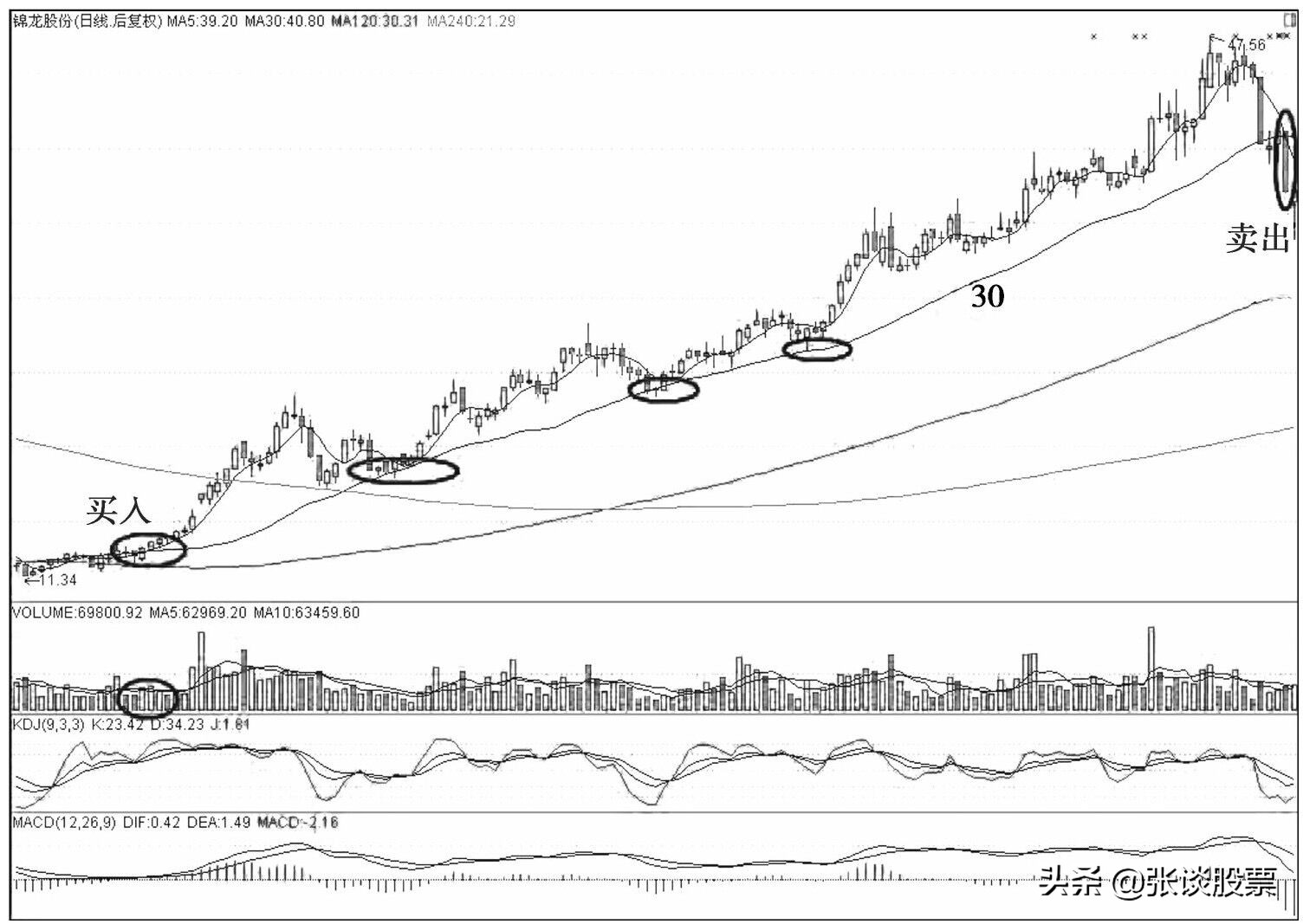 30日线生命线,30日线突破