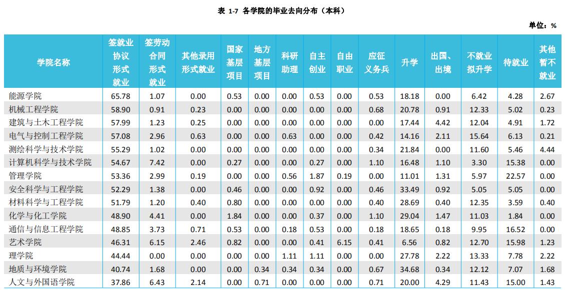 西安科技大学2020届本科毕业生:就业率78.88%