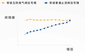 厨房烟道过长怎么解决,厨房烟道离得远怎么办
