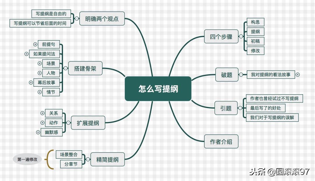 新手写作的稿费大概有多少,提纲好词好句