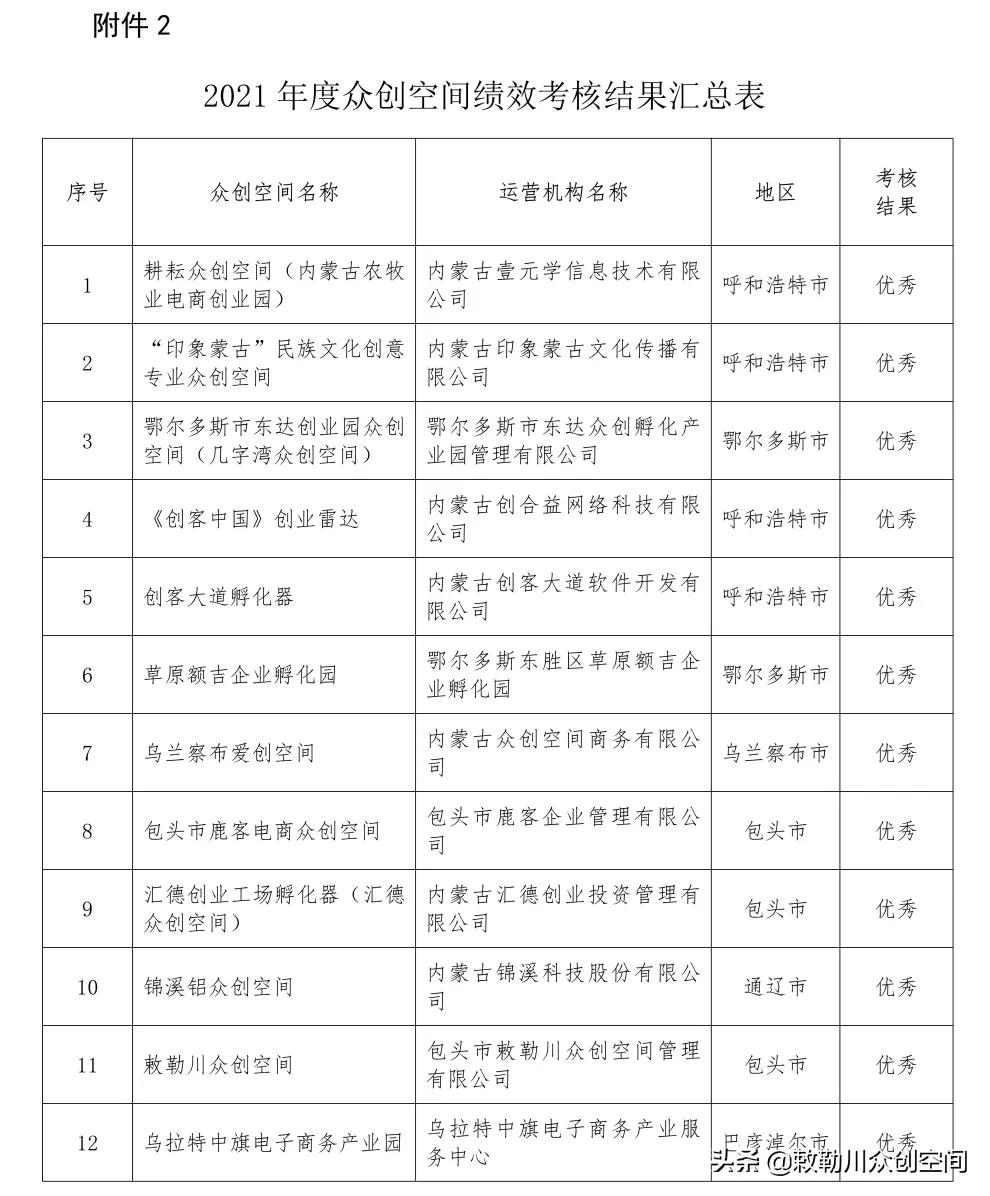 内蒙古众创空间科技孵化器,内蒙古自治区众创空间公示