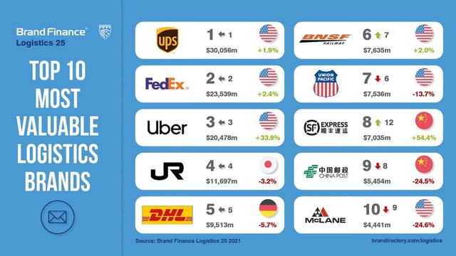 顺丰物流100强排名,全球快递排行榜上顺丰排第几