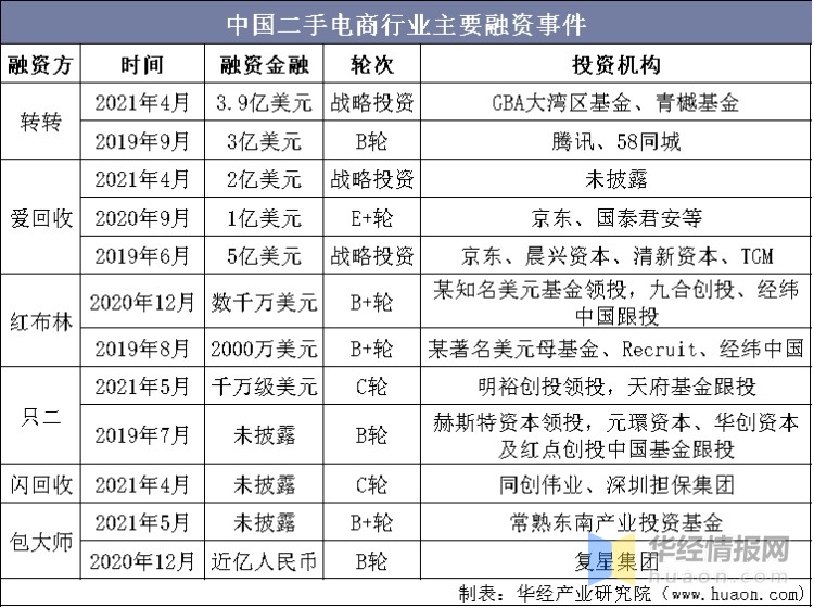 二手电子行业标准,中国电商现状与发展趋势英文