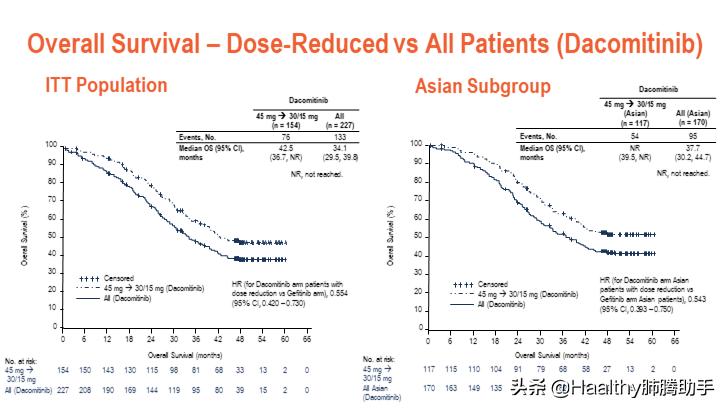 新认识！达可替尼大力出奇迹！埃克替尼低毒高性价比