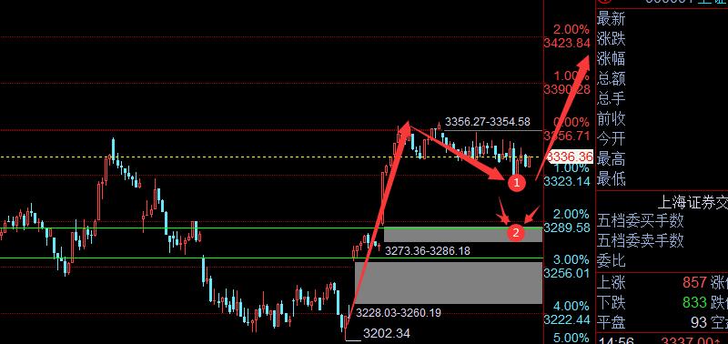 今日股票行情查询上证指数走势图,股票趋势技术分析图的入门讲座