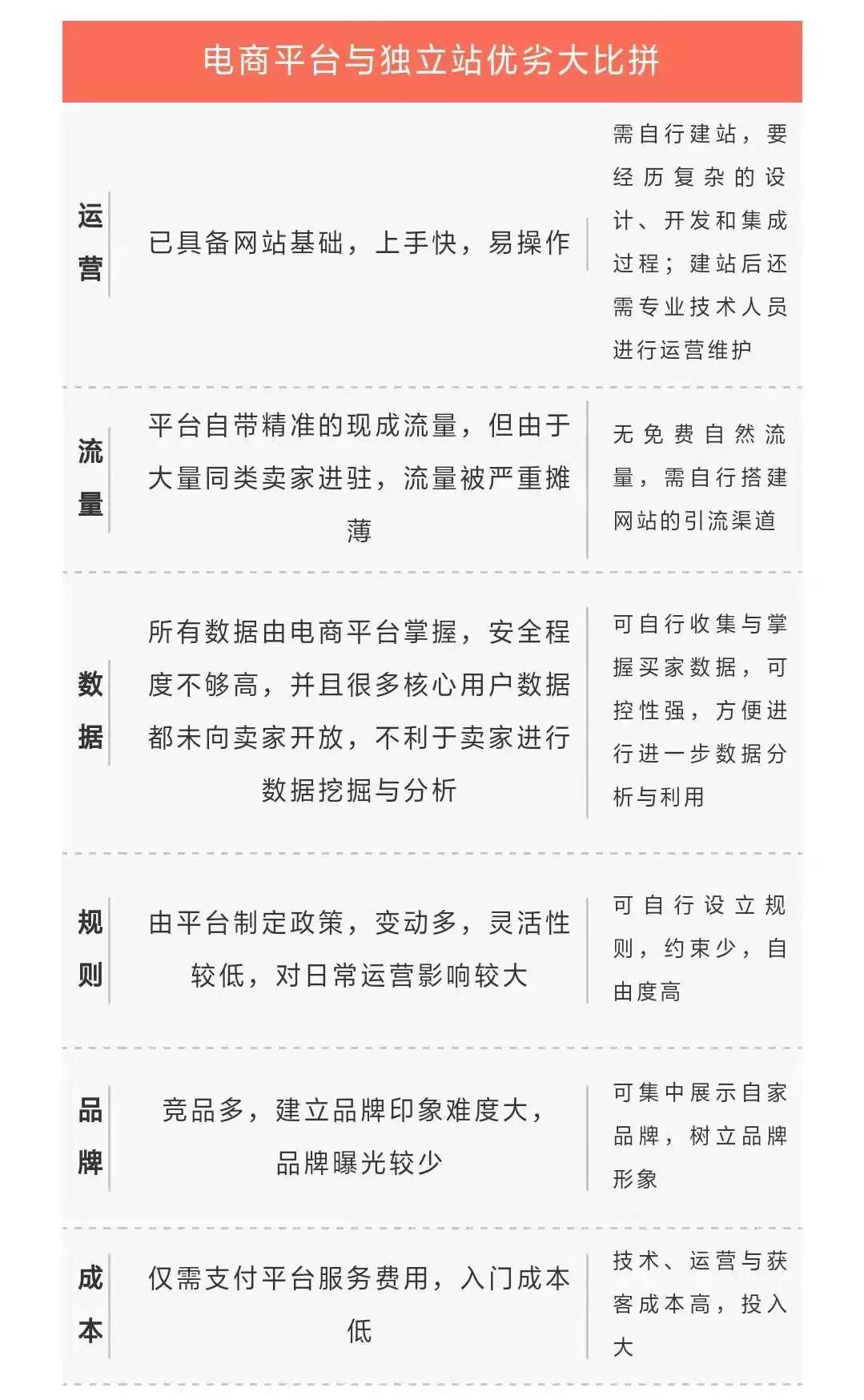 电商独立站如何快速起步？三大必备建站工具优劣比对