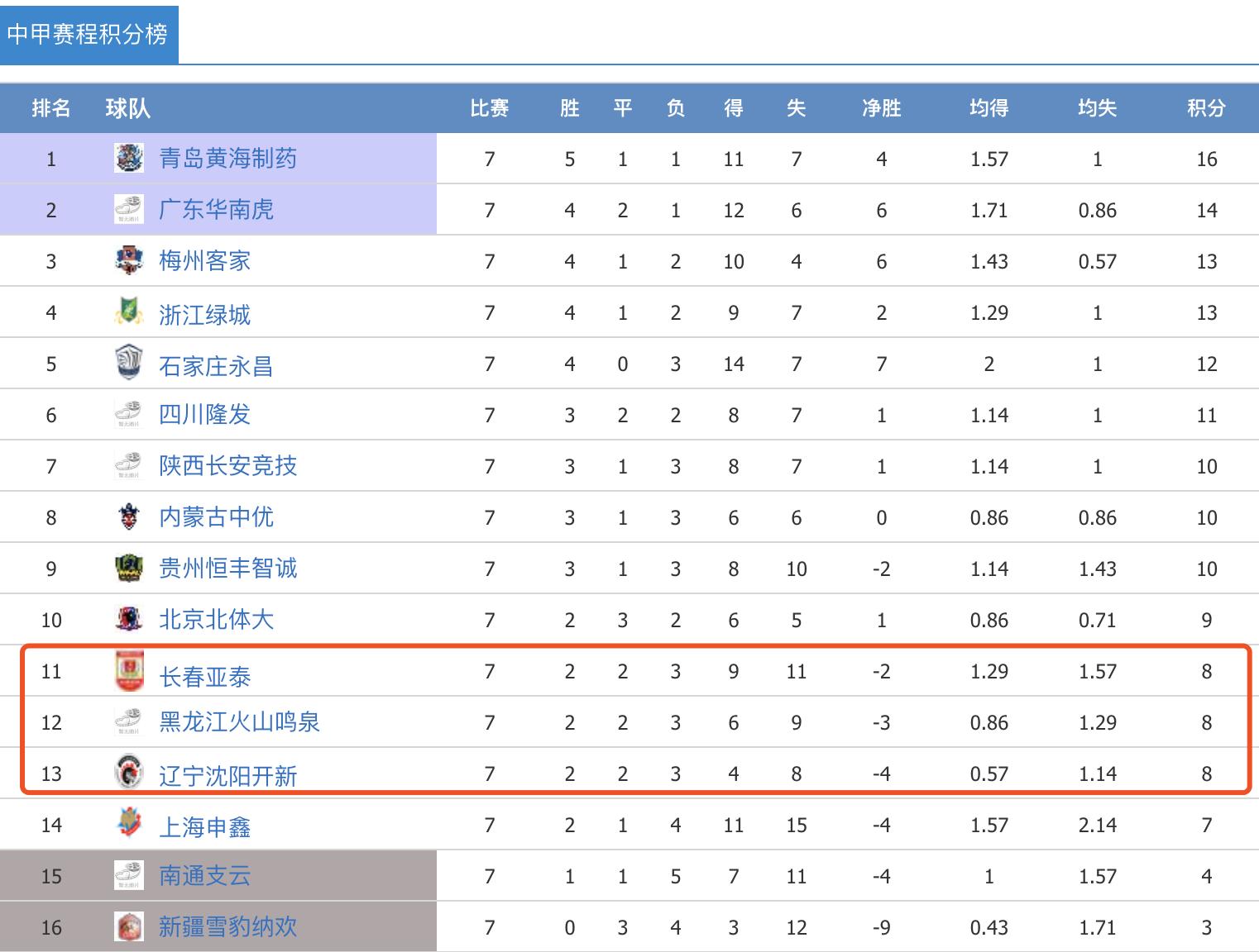 东北足球联赛8支球队,东北足球队现在怎么样了