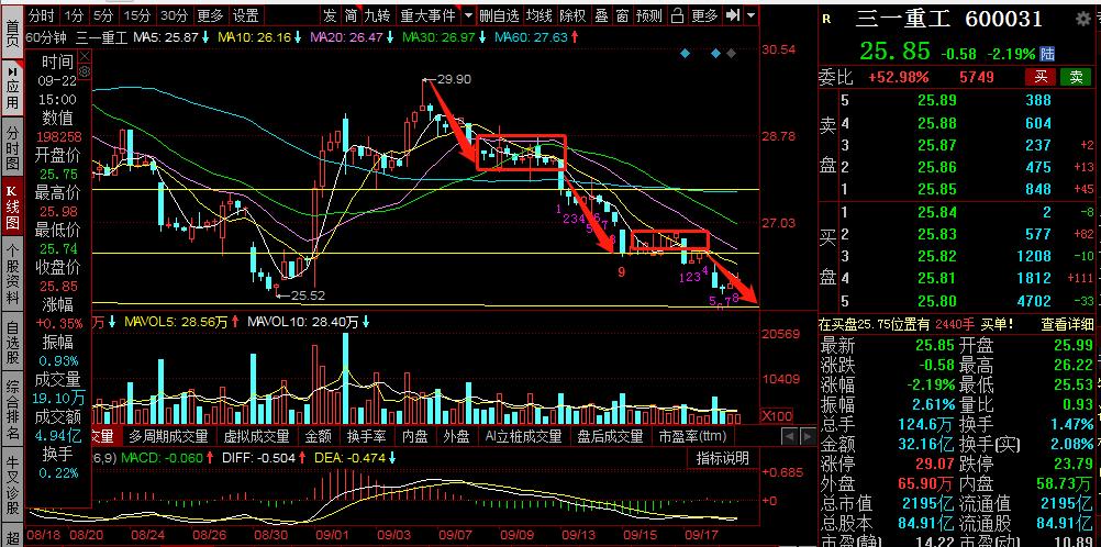 三一重工今天主力资金流分析,三一重工今天大涨明天走势如何