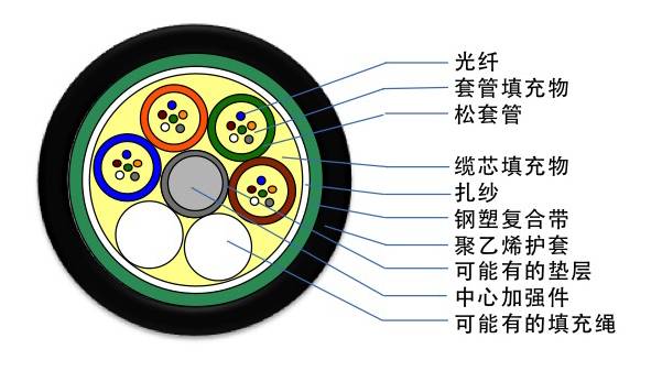 光缆型号对照表大全,光缆型号解析