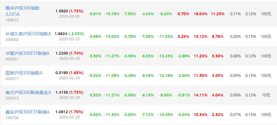 沪深300指数基金挑选哪个,510300沪深300指数基金怎么样