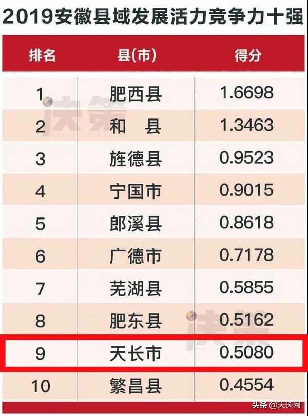安徽天长十大富豪排名,天长在安徽为什么不是第一强县