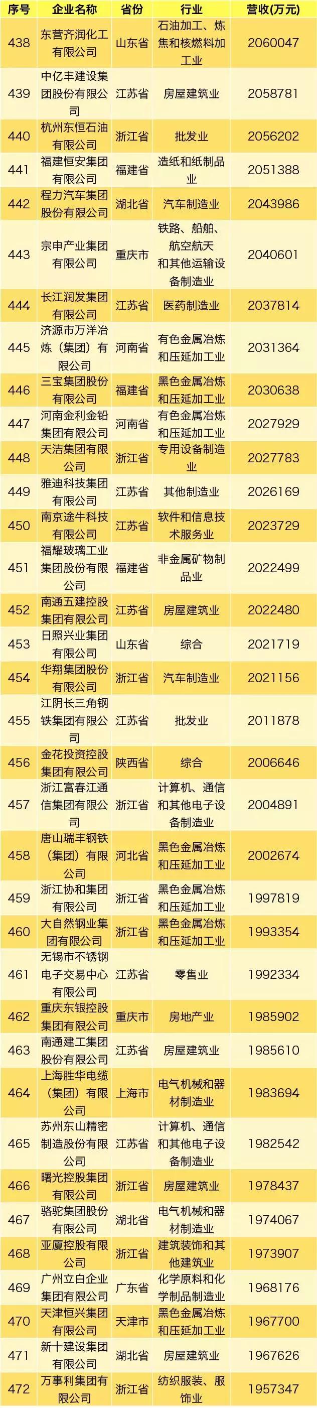 最新民营企业500强,民营企业500强2020完整名单