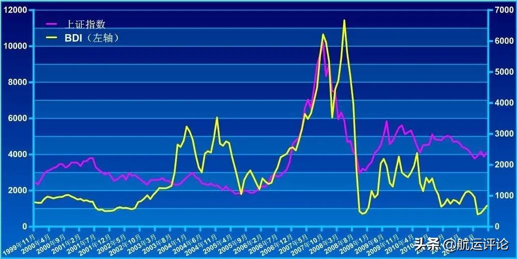 bdi指数从哪里看,bdi指数还能回落吗