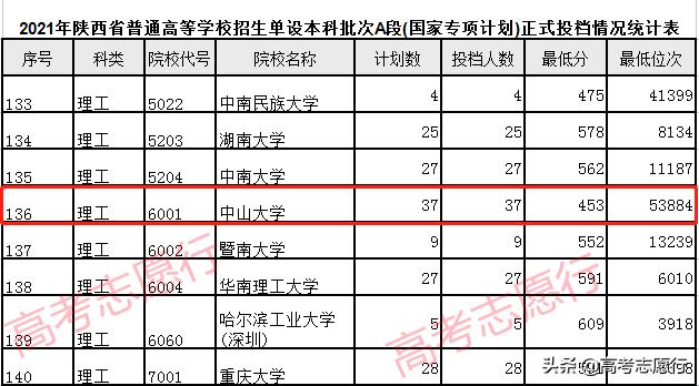 国家专项计划，中山大学又“垫底”，高考生感觉很幸福