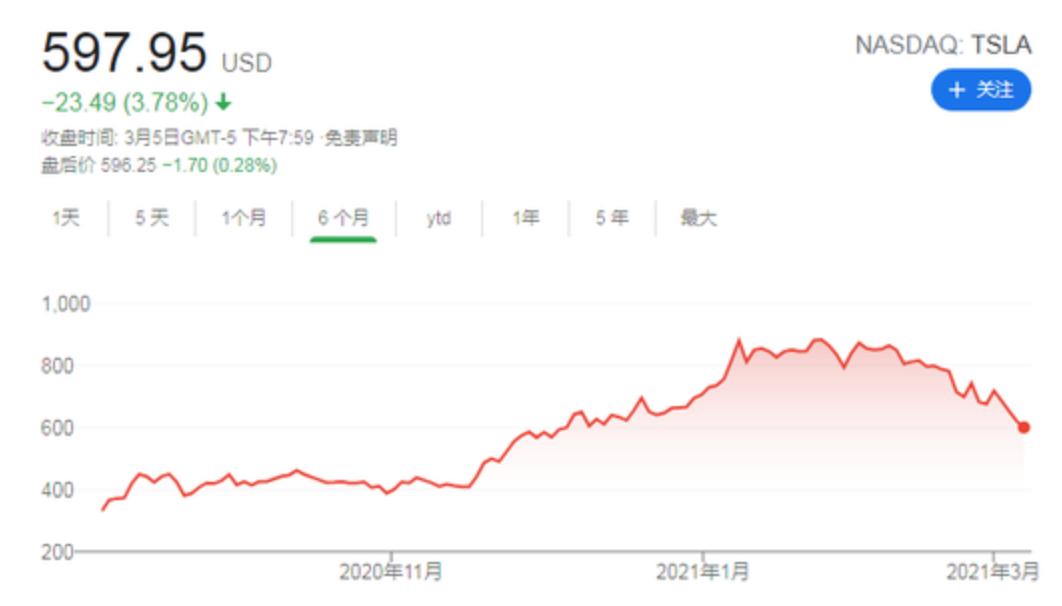 用技术分析特斯拉股价会跌到多少,特斯拉股价大跌真实历史