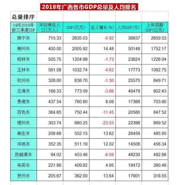 钦州gdp2021在广西排名,2022年广西14市gdp排名