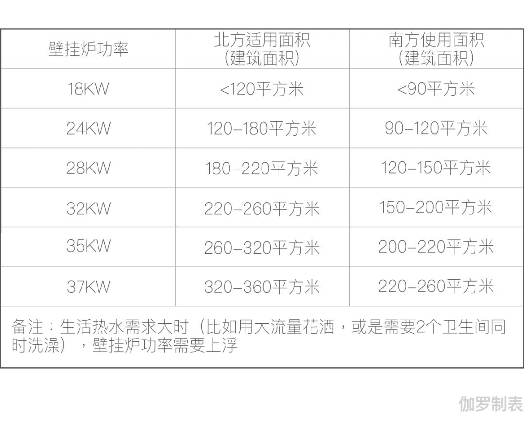 家用的壁挂炉怎么选择好点,黑龙江燃气壁挂炉选购
