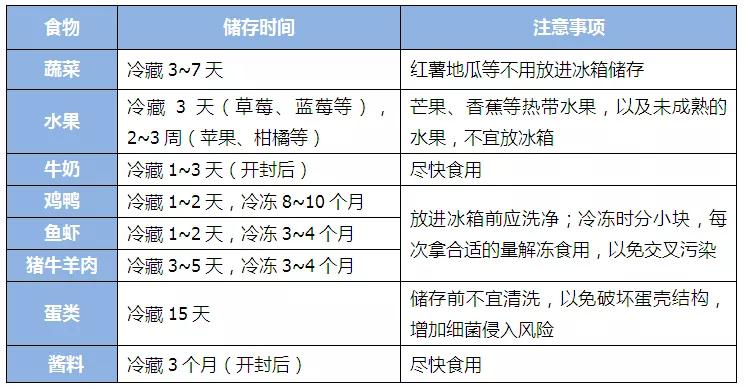 冰箱有异味可能是细菌爆满,冰箱冷藏食物过久会滋生哪些细菌