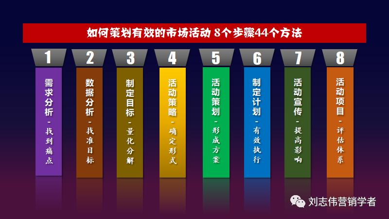 市场营销活动策划方案步骤,市场活动策略