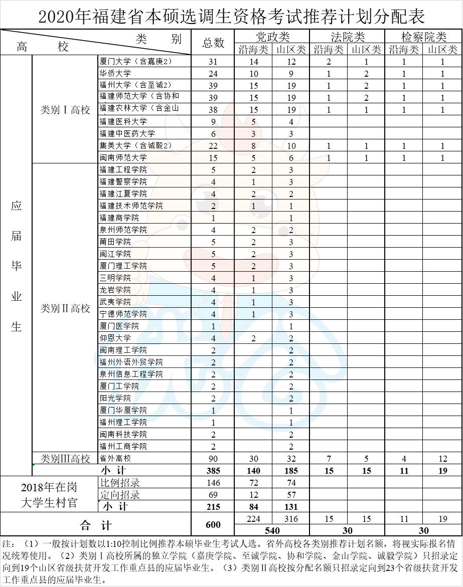福建农林大学选调生名额,福建省有哪些大学有考选调生名额