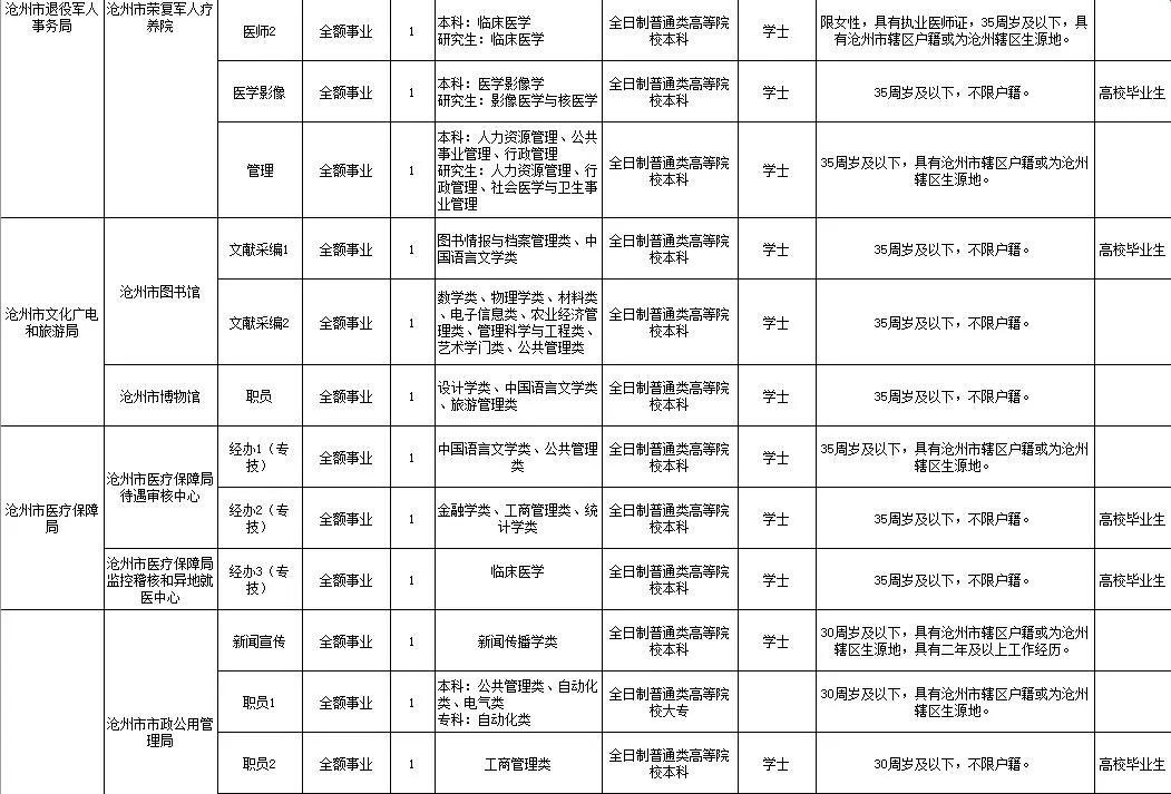 沧州运河区事业单位招聘报名统计,沧州市直事业单位招聘待遇标准