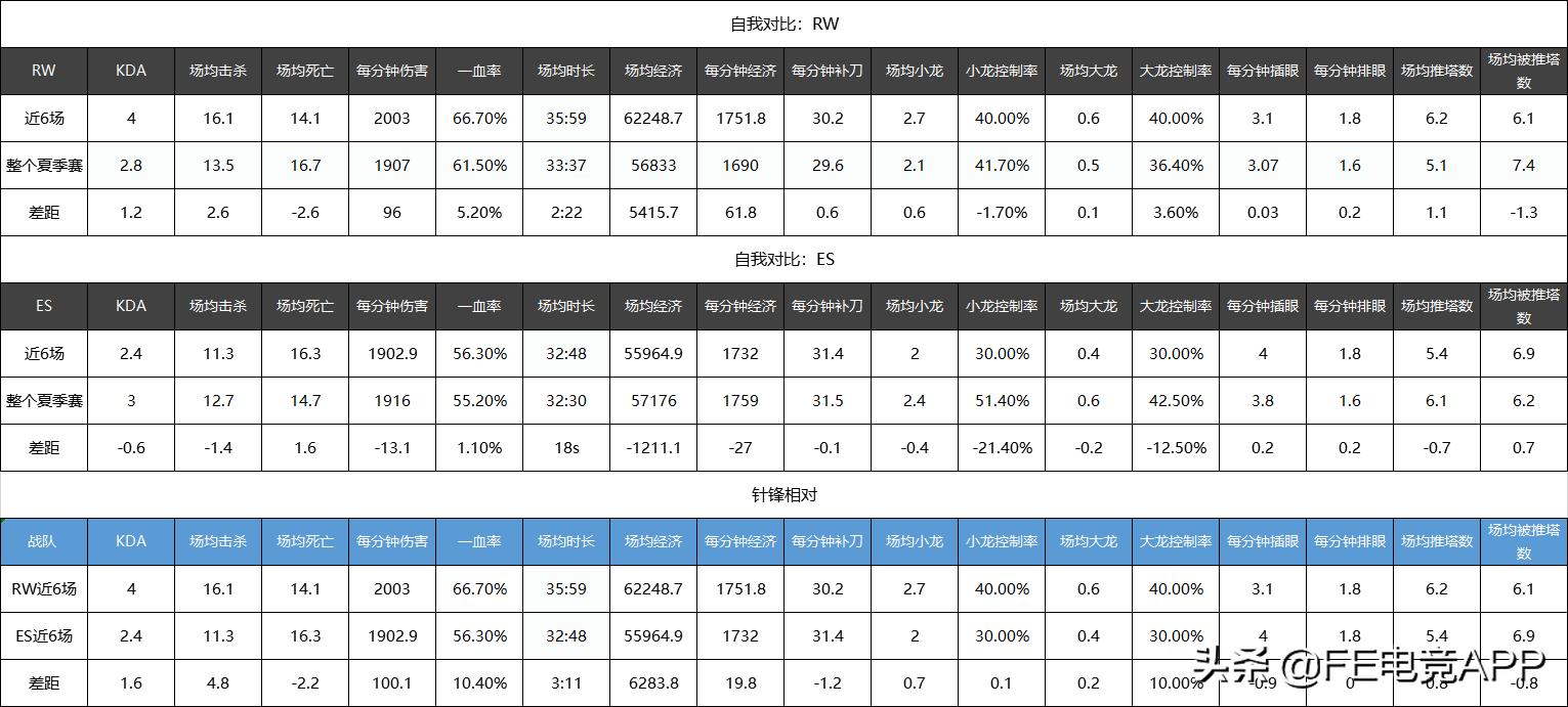 力争四连胜!佳境渐入RW今非昔比,每况愈下ES举步维艰