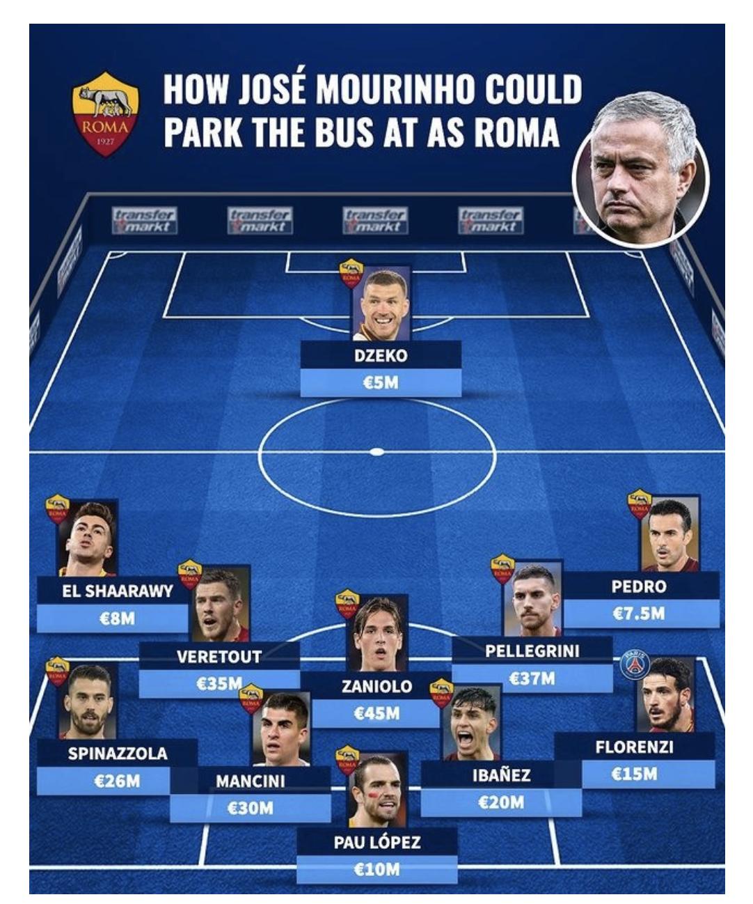 穆里尼奥执教罗马阵型,穆里尼奥在罗马的战术革新