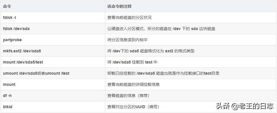 linux磁盘管理教程视频交流,linux中磁盘分区规划过程