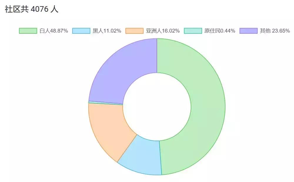 这地方三个月涨了4.1%！安大略高潜力值美房教你坐着赚钱！